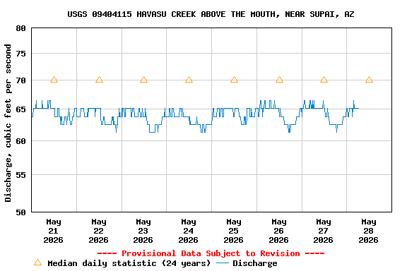 Graph of  Discharge, cubic feet per second