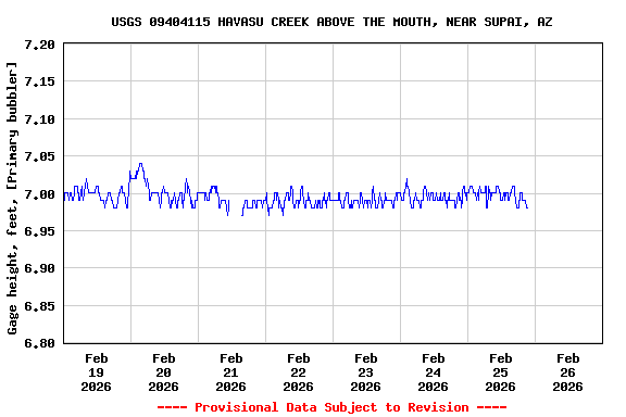 Graph of  Gage height, feet, [Primary bubbler]