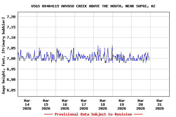 Graph of  Gage height, feet, [Primary bubbler]