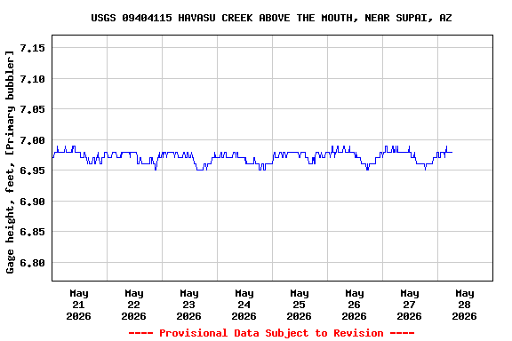 Graph of  Gage height, feet, [Primary bubbler]
