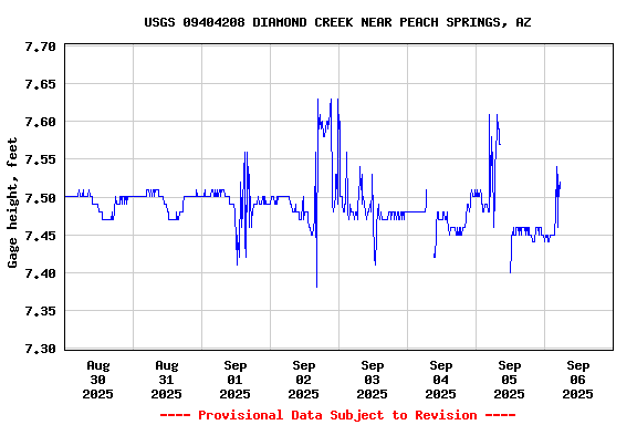 Graph of  Gage height, feet
