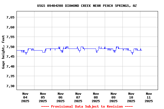 Graph of  Gage height, feet