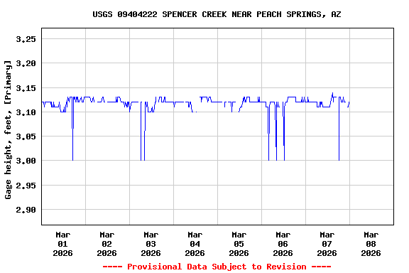Graph of  Gage height, feet, [Primary]