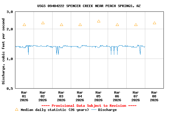 Graph of  Discharge, cubic feet per second