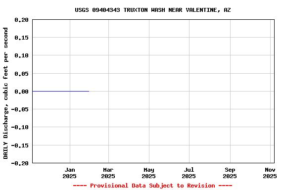 Graph of DAILY Discharge, cubic feet per second
