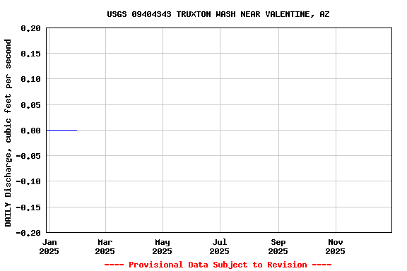 Graph of DAILY Discharge, cubic feet per second