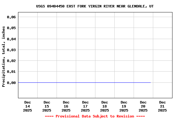 Graph of  Precipitation, total, inches