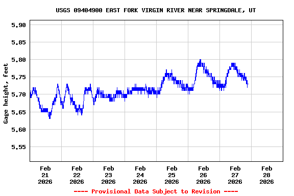 Graph of  Gage height, feet