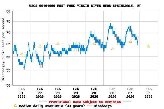Graph of  Discharge, cubic feet per second