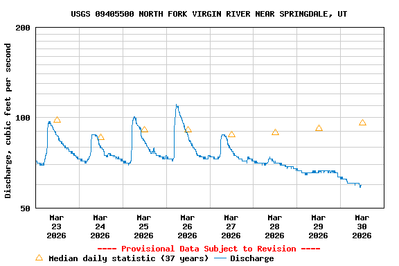 Graph of  Discharge, cubic feet per second