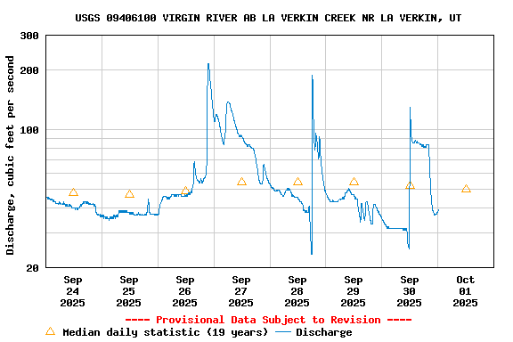 Graph of  Discharge, cubic feet per second