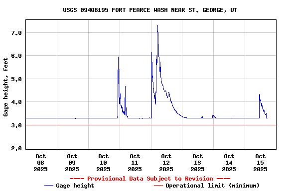 Graph of  Gage height, feet