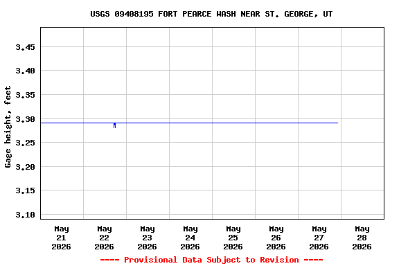 Graph of  Gage height, feet