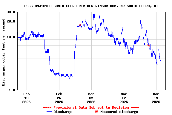 Graph of  Discharge, cubic feet per second