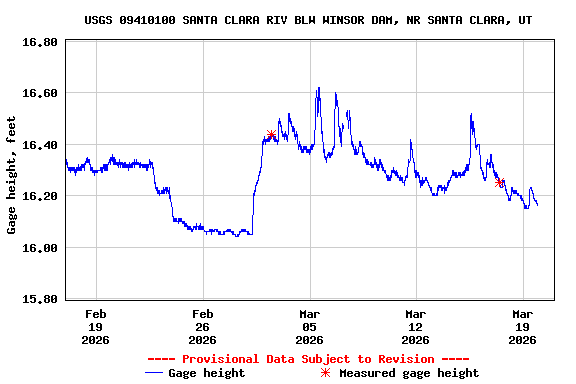 Graph of  Gage height, feet