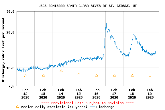 Graph of  Discharge, cubic feet per second