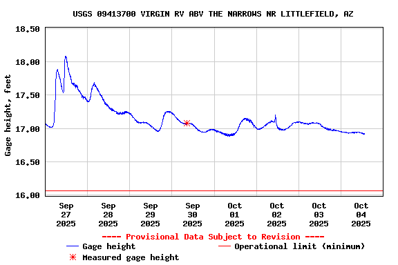 Graph of  Gage height, feet