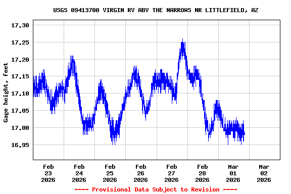 Graph of  Gage height, feet