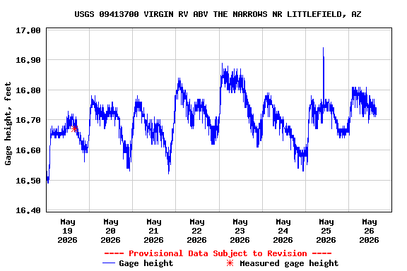 Graph of  Gage height, feet