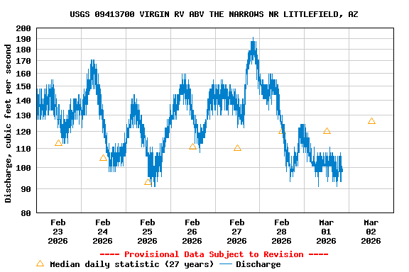Graph of  Discharge, cubic feet per second