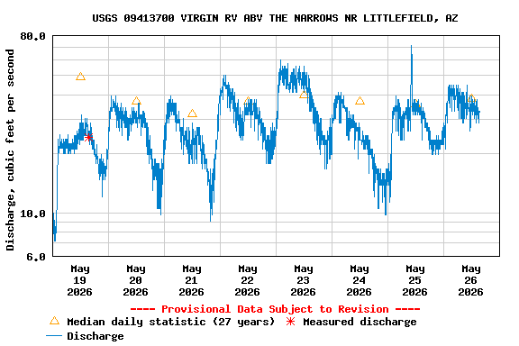 Graph of  Discharge, cubic feet per second