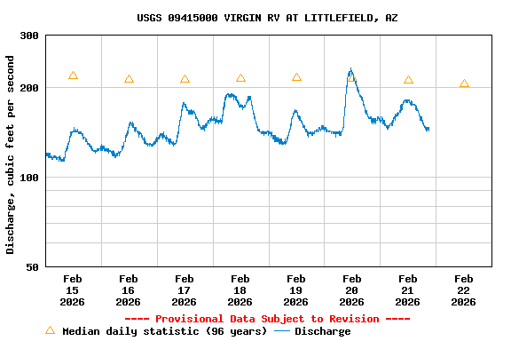 Graph of  Discharge, cubic feet per second