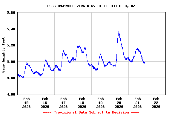 Graph of  Gage height, feet