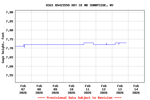 Graph of  Gage height, feet