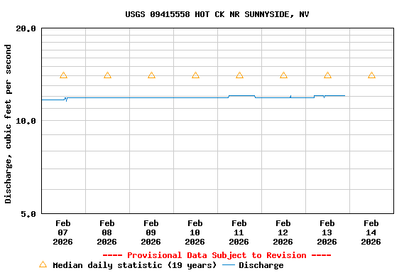 Graph of  Discharge, cubic feet per second