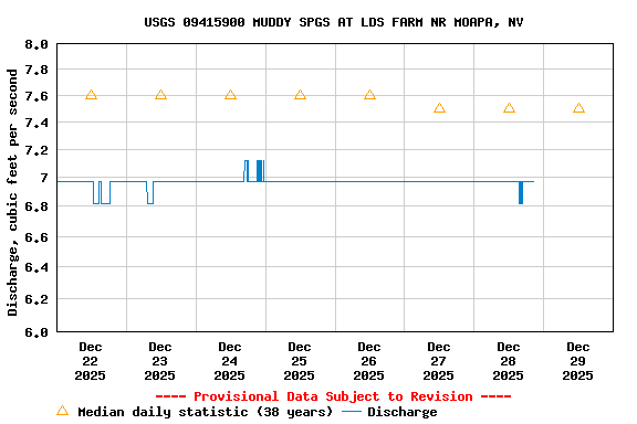 Graph of  Discharge, cubic feet per second