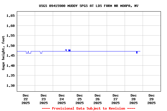 Graph of  Gage height, feet