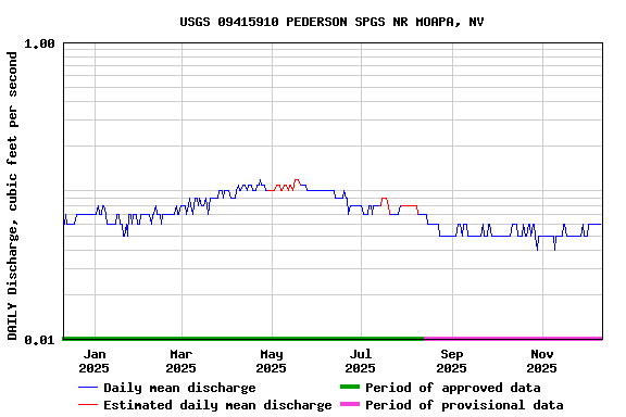 Graph of DAILY Discharge, cubic feet per second
