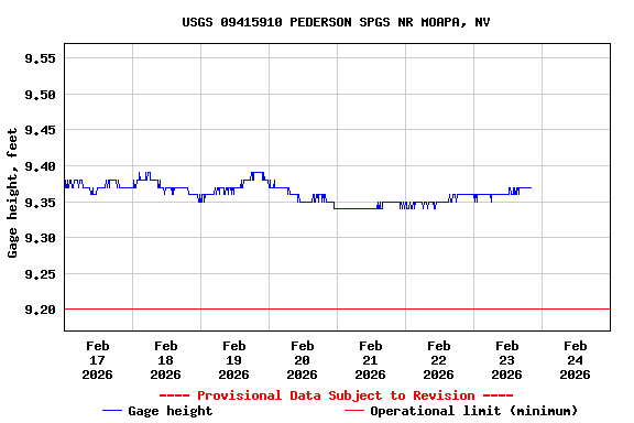 Graph of  Gage height, feet