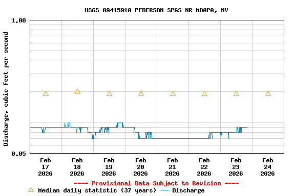 Graph of  Discharge, cubic feet per second