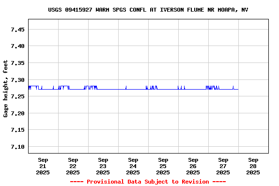 Graph of  Gage height, feet