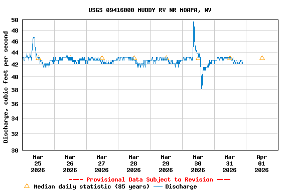 Graph of  Discharge, cubic feet per second