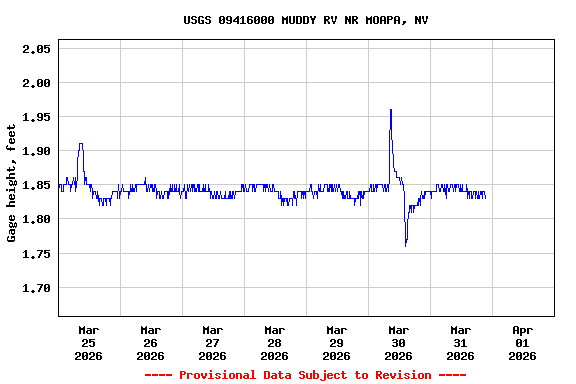 Graph of  Gage height, feet