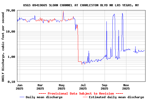 Graph of DAILY Discharge, cubic feet per second