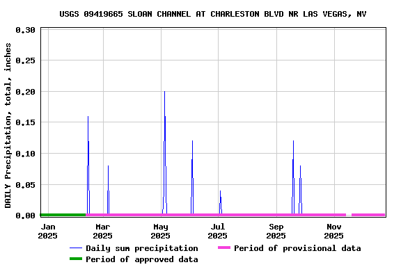 Graph of DAILY Precipitation, total, inches