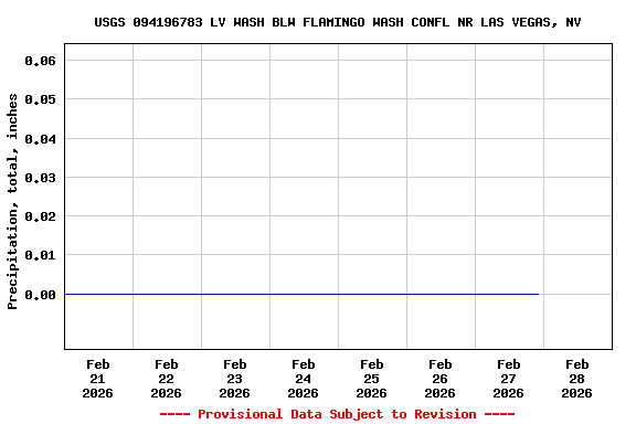 Graph of  Precipitation, total, inches