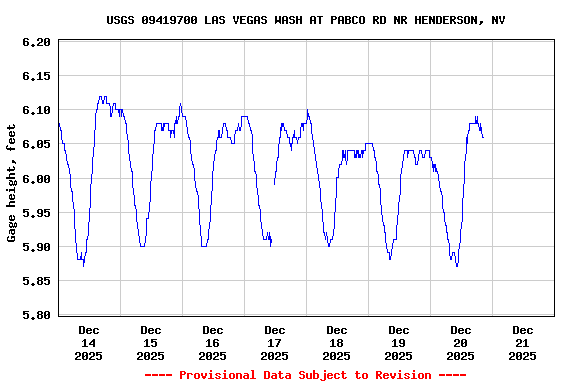 Graph of  Gage height, feet