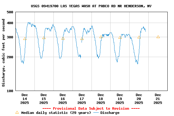 Graph of  Discharge, cubic feet per second