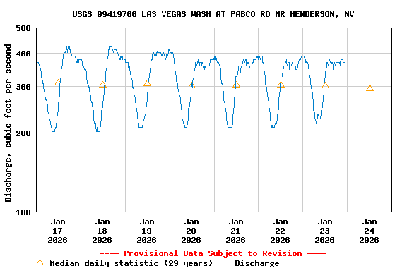 Graph of  Discharge, cubic feet per second