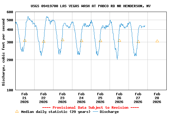 Graph of  Discharge, cubic feet per second