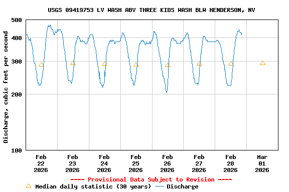 Graph of  Discharge, cubic feet per second