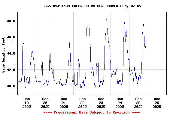 Graph of  Gage height, feet