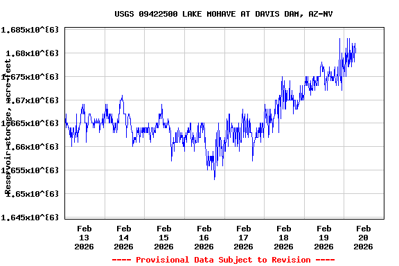 Graph of  Reservoir storage, acre-feet