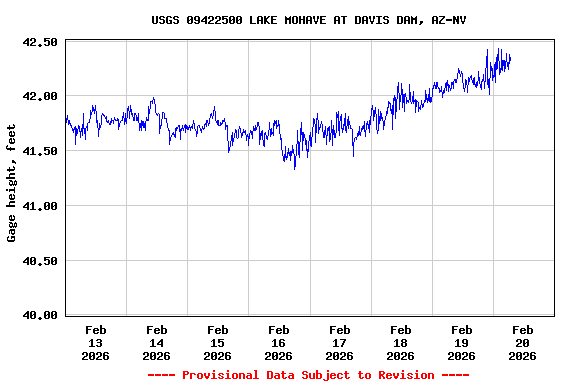 Graph of  Gage height, feet
