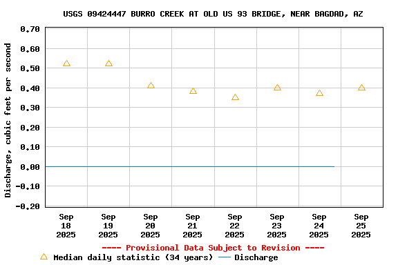 Graph of  Discharge, cubic feet per second