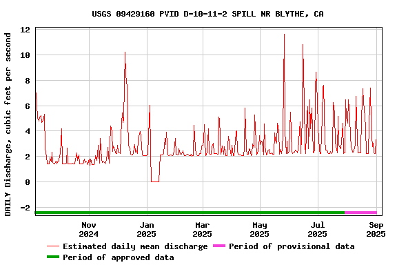 Graph of DAILY Discharge, cubic feet per second